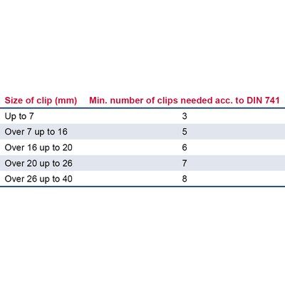 Min. number of clips needed acc. to DIN 741